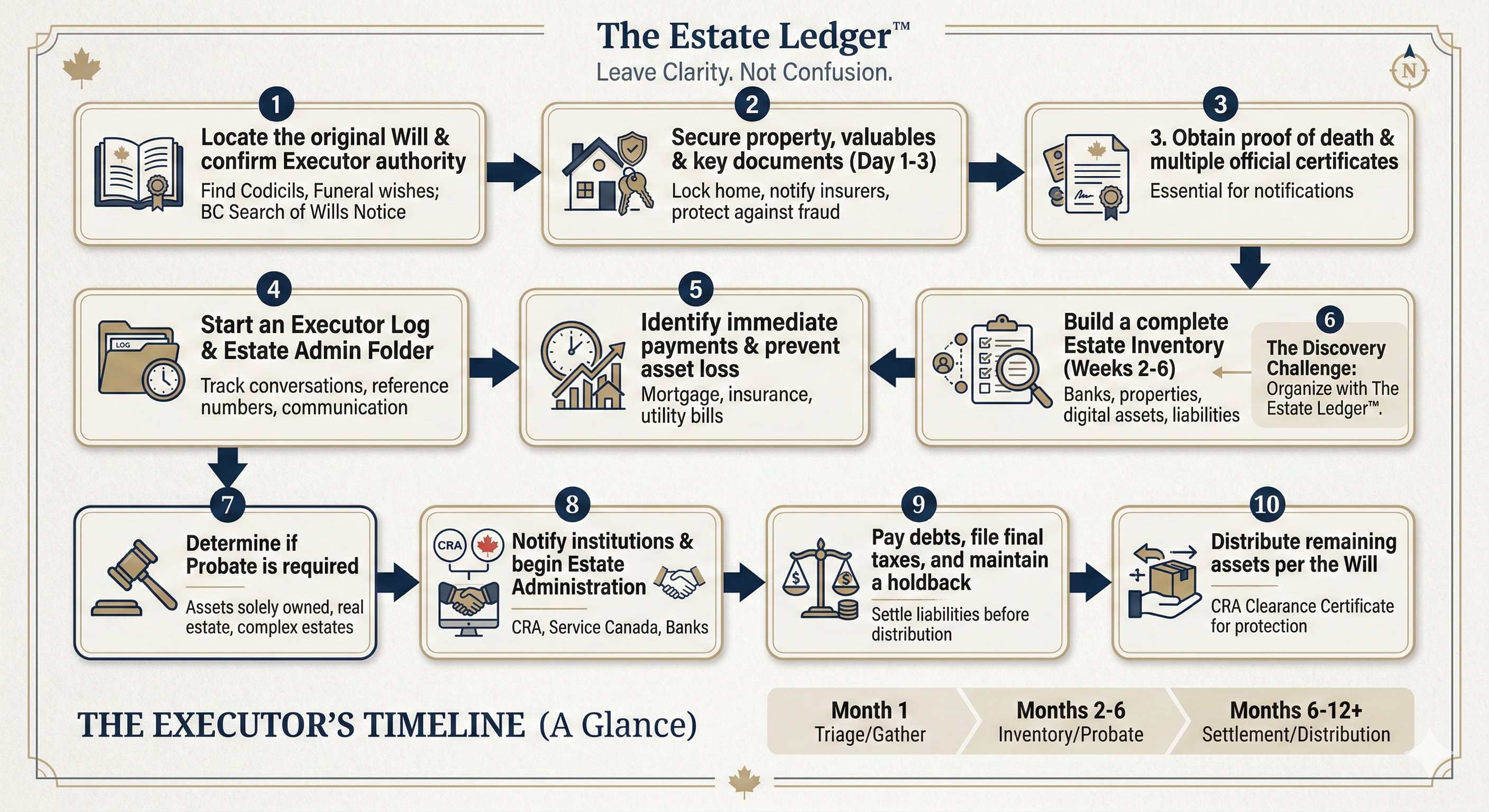 Executor Process Canada Flowchart: From Locating the Will to Final Distribution